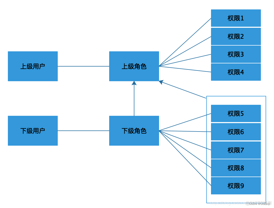 权限系统设计方案 RBAC模型_多对多_06