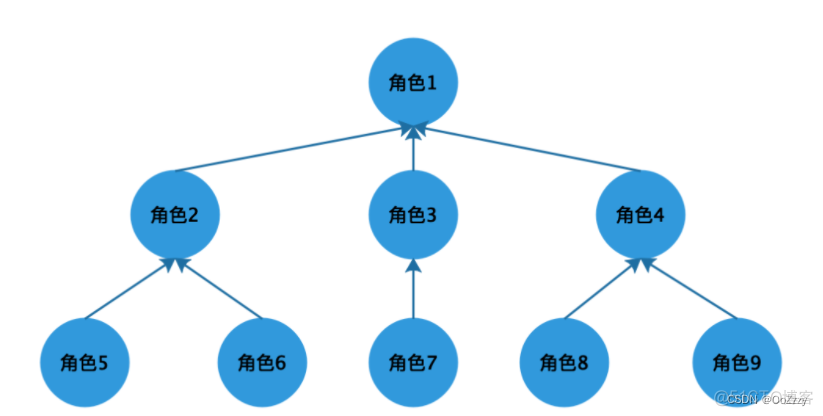 权限系统设计方案 RBAC模型_多对多_07