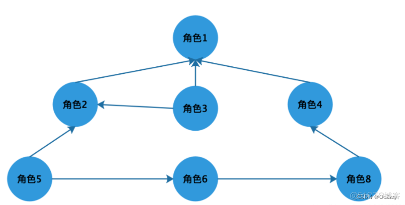 权限系统设计方案 RBAC模型_用户组_08