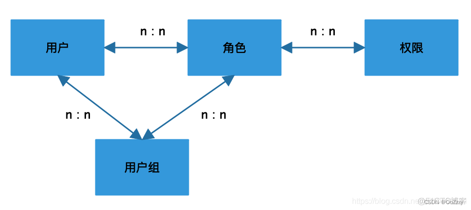 权限系统设计方案 RBAC模型_多对多_09