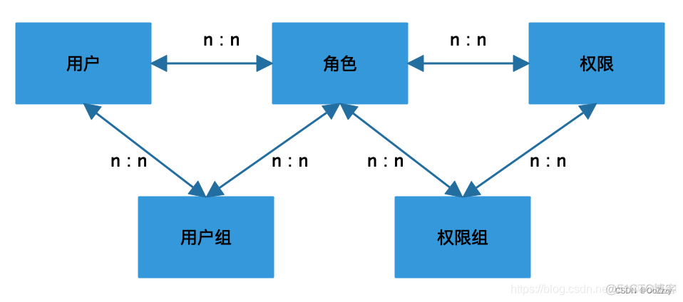 权限系统设计方案 RBAC模型_运维_10