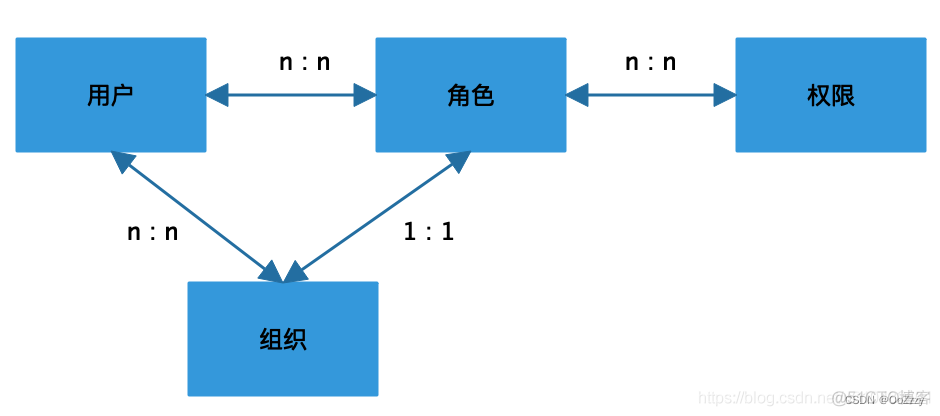 权限系统设计方案 RBAC模型_用户组_12