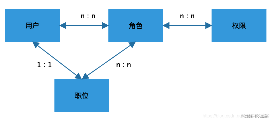 权限系统设计方案 RBAC模型_用户组_13