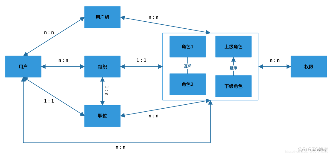 权限系统设计方案 RBAC模型_用户组_14