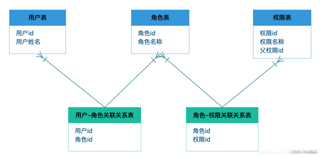 权限系统设计方案 RBAC模型_数据_15