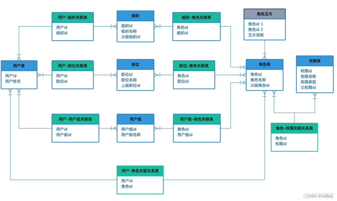 权限系统设计方案 RBAC模型_多对多_16