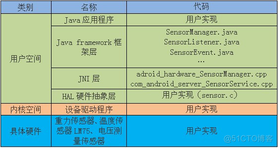 Android Sensor 架构深入剖析_android