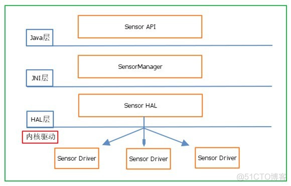 Android Sensor 架构深入剖析_android_02