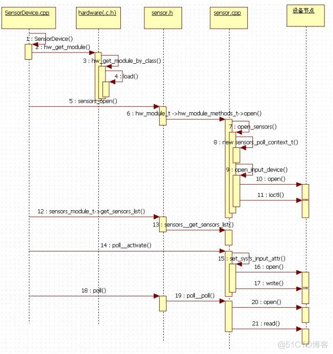 Android Sensor 架构深入剖析_android_10