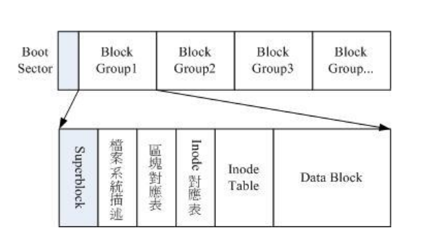 文件系统的特性，linux的EXT2文件系统【转】_文件系统_03