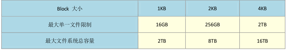 文件系统的特性，linux的EXT2文件系统【转】_文件系统_04