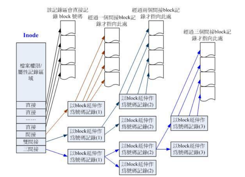 文件系统的特性，linux的EXT2文件系统【转】_数据_05