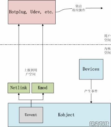 Linux设备模型(3)_Uevent【转】_数据结构