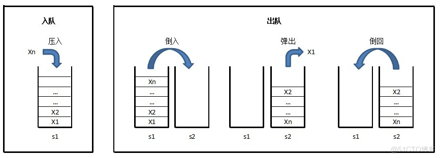 两个栈实现队列        两个队列实现栈_入栈