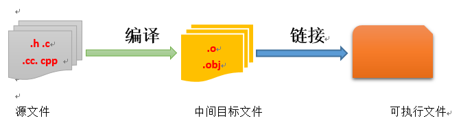 实例学习写Makefile文件_g++