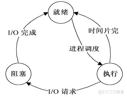 进程调度_进程调度