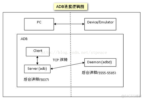 adb client, adb server, adbd原理浅析（附带我的操作过程）【转】_android手机