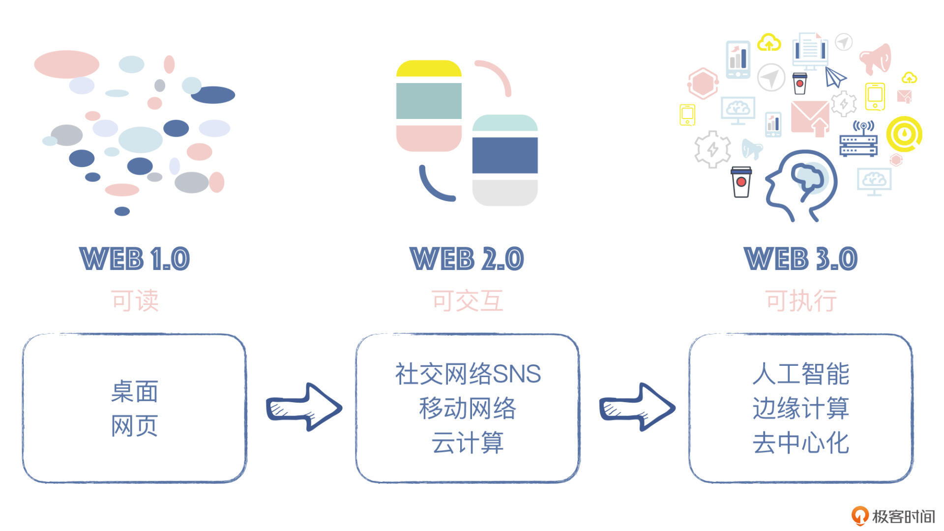 Web 3.0 学习01_互联网公司