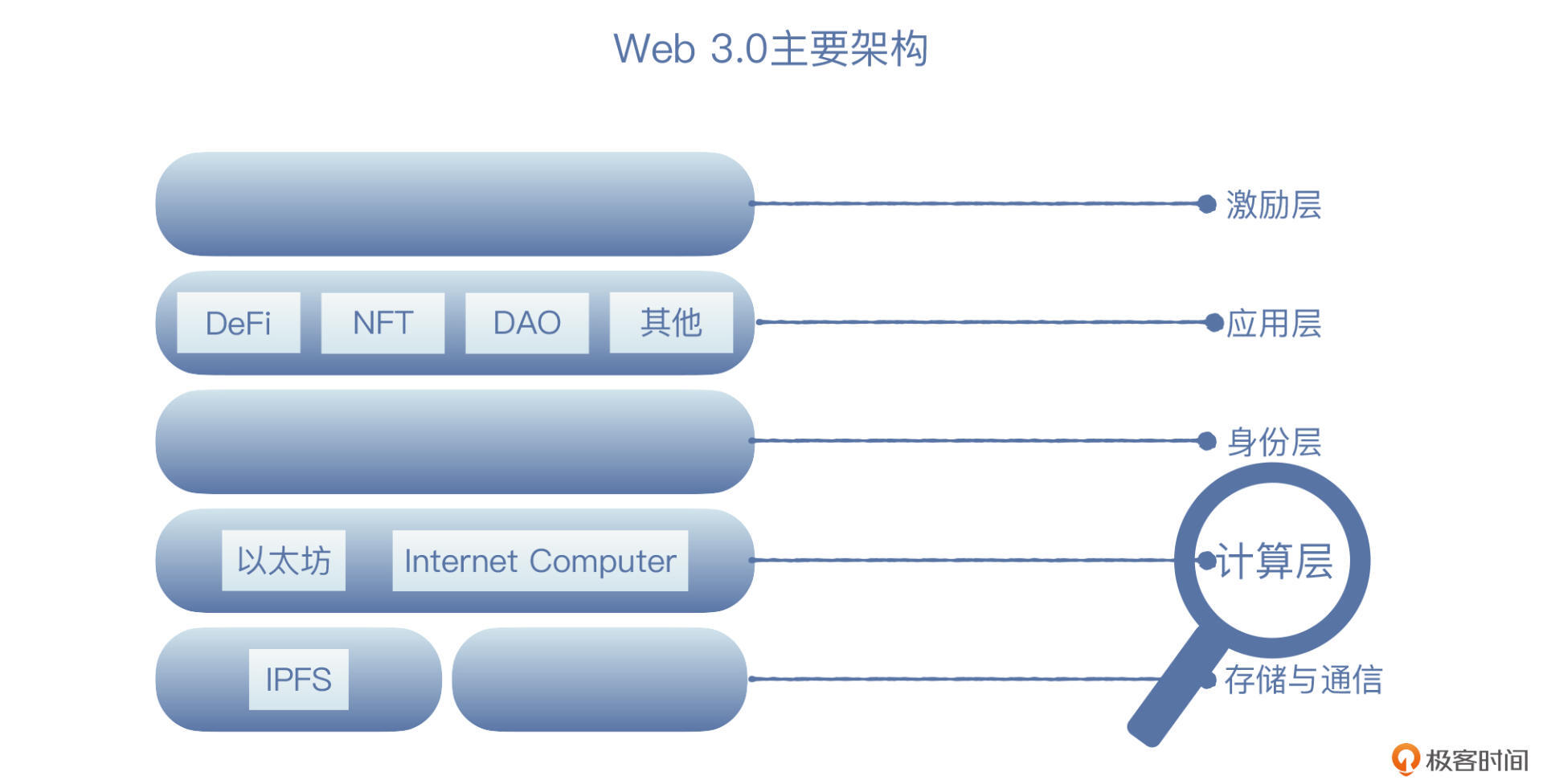 Web 3.0 学习01_互联网服务_02