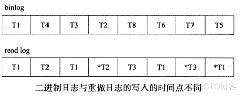 MySQL(InnoDB剖析):39---事务之（事务的实现：redo log(重做日志)）_重做_06