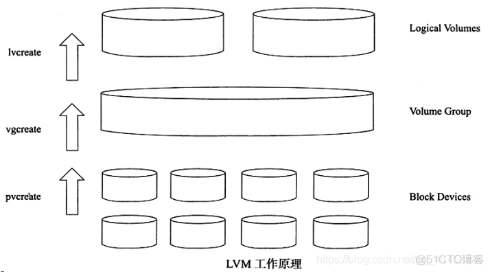 MySQL(InnoDB剖析):51---备份与恢复之（快照备份(lvcreate、lvdisplay)）_快照备份