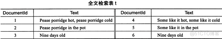 MySQL(InnoDB剖析):29---全文检索（倒排索引、全文索引/全文检索）_数据库