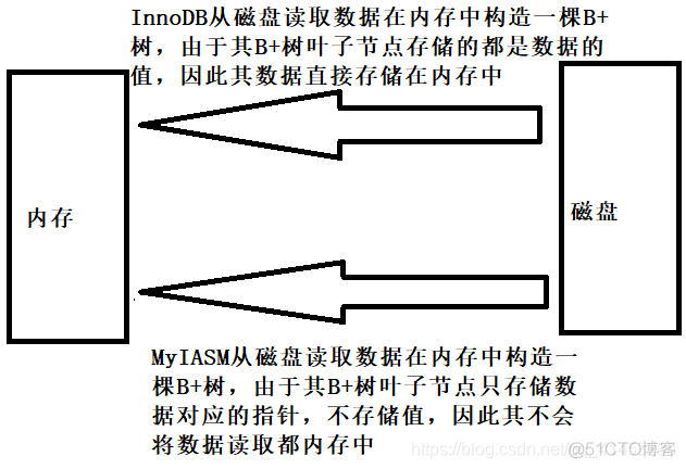 MySQL(InnoDB剖析):24---B+树索引（聚集索引与非聚集索引(辅助索引)）、B+树索引的分裂_数据_03