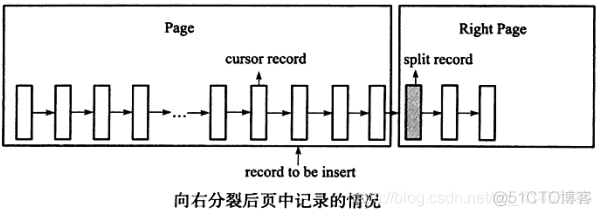 MySQL(InnoDB剖析):24---B+树索引（聚集索引与非聚集索引(辅助索引)）、B+树索引的分裂_数据_19