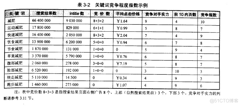 二 关键词---关键词竞争程度判断（三）_商业价值