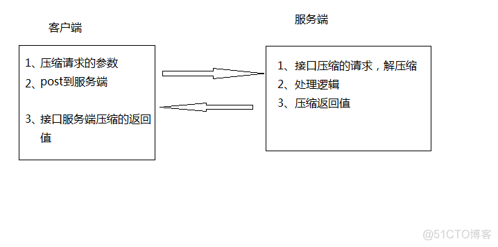 httpwebrequest 请求压缩，接受压缩的字符流请求_服务端