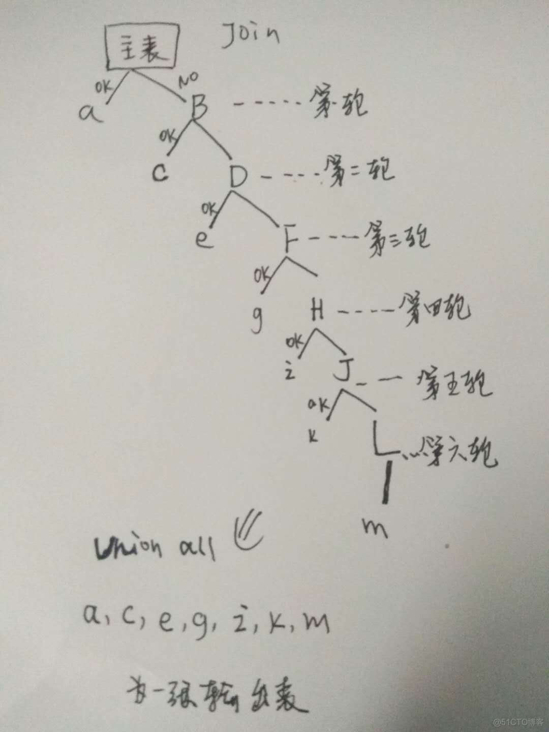 SQL 优化 - 多层嵌套逻辑先行_分治