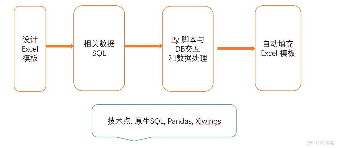 Python 实现自动化 Excel 报表_Xlwings