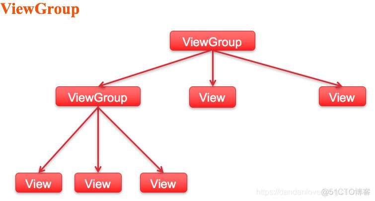 ViewRootImpl的独白，我不是一个View(布局篇)_addview