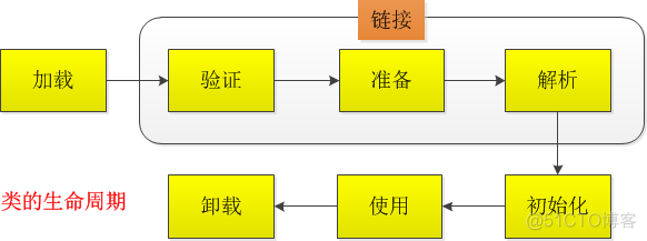 JVM虚拟机之类加载的过程_class