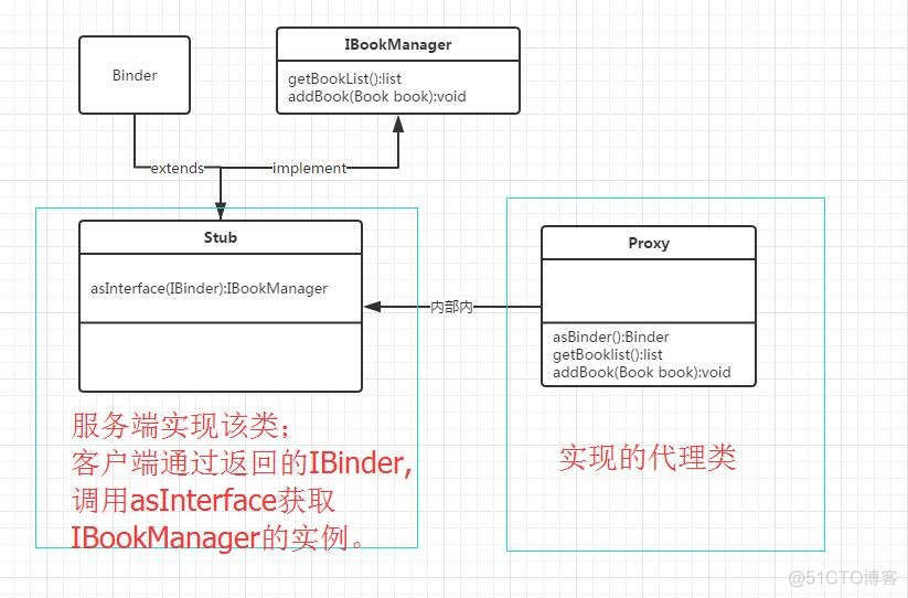 Android：IPC之AIDL的学习和总结_ide_02