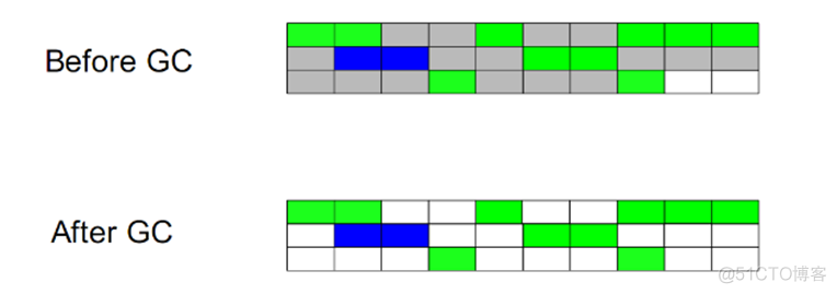 Java垃圾回收器与内存分配策略_jvm_03