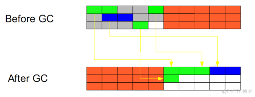 Java垃圾回收器与内存分配策略_jvm_04