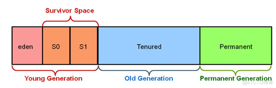 Java垃圾回收器与内存分配策略_GC_06