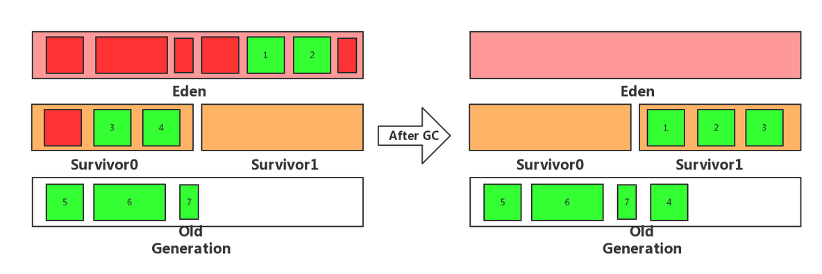 Java垃圾回收器与内存分配策略_GC_07