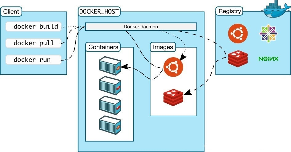 轻量容器引擎Docker安装及其架构_容器_05