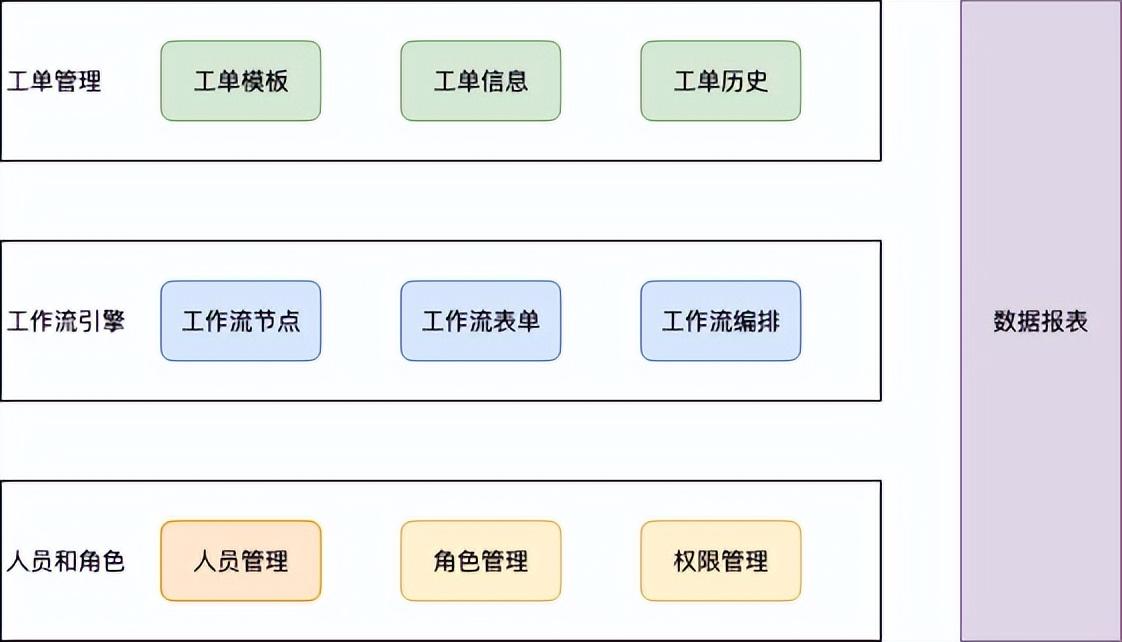 公司內一般都會有辦公電腦報障類工單,是由辦公人員提單,信息部員工接