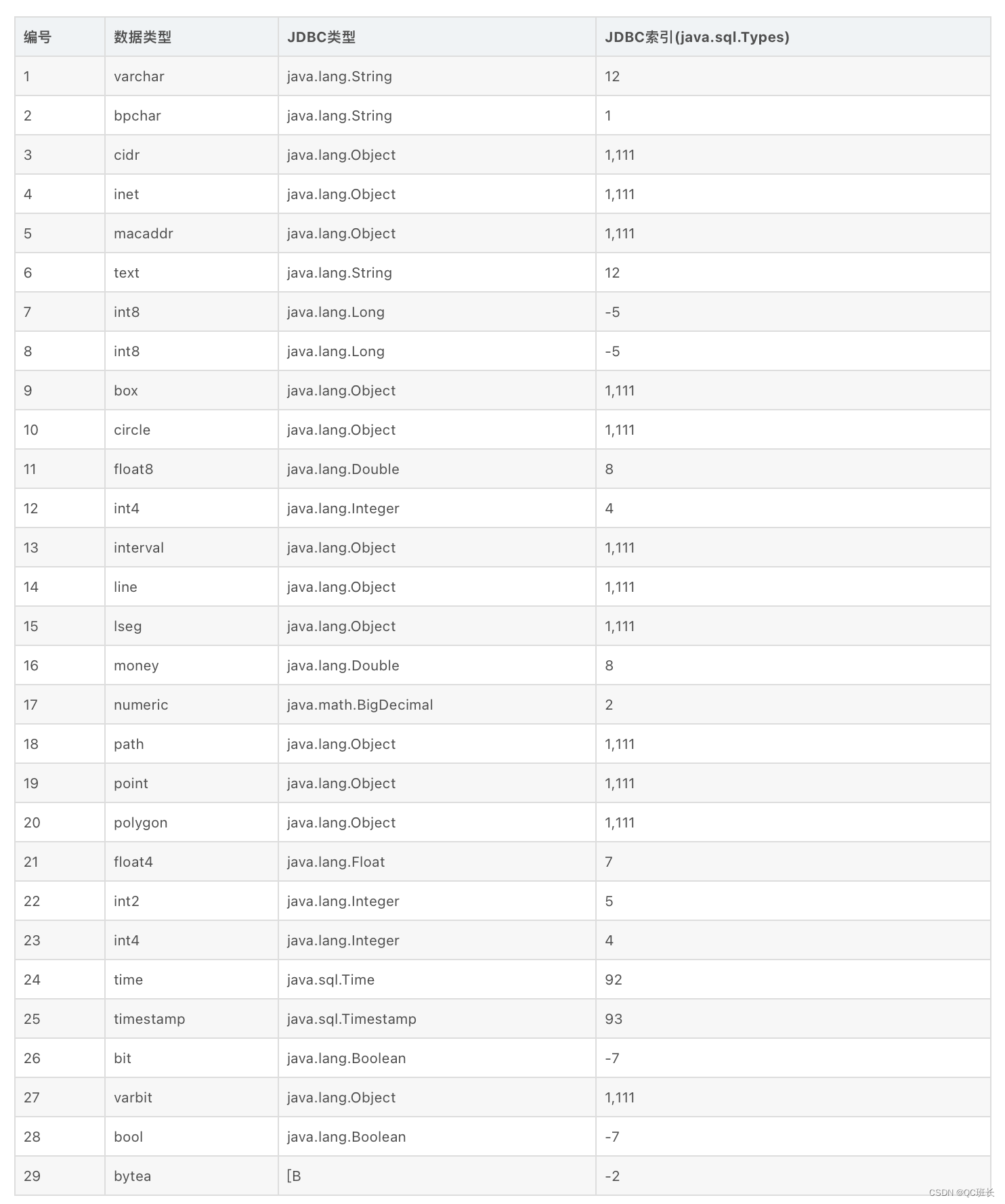 数据库MySQL、SQLServer、Oracle、PostgreSQL各数据类型与java类型对应表，方便查看_数据库