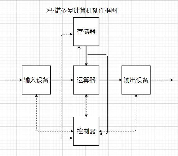 冯·诺依曼计算机与现代计算机原理与差别_数据