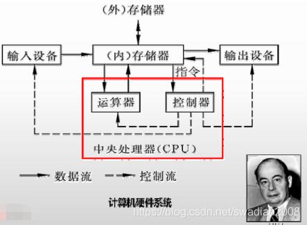 冯·诺依曼计算机与现代计算机原理与差别_计算机硬件_02