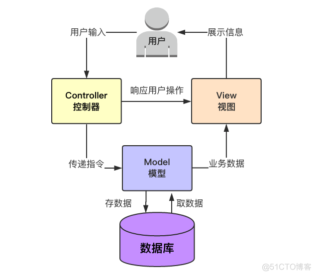 Django之MVC框架与MTV框架详解_mvc