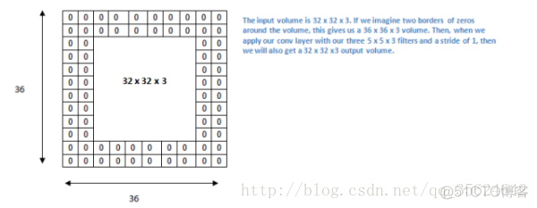 深度学习笔记三-卷积神经网络中的部分问题_卷积_03