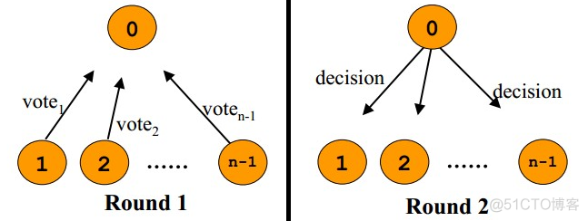 【Distribution】分布式系统的事务处理_数据