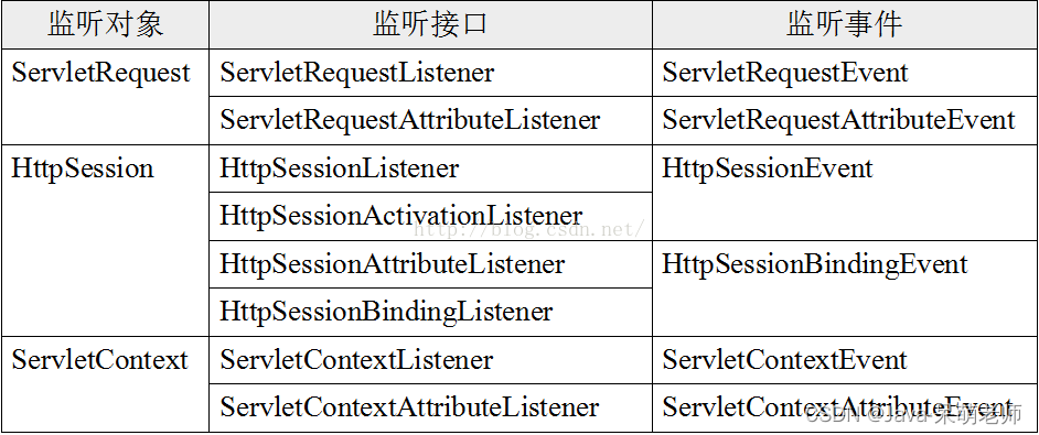 Servlet监听器_初始化_02