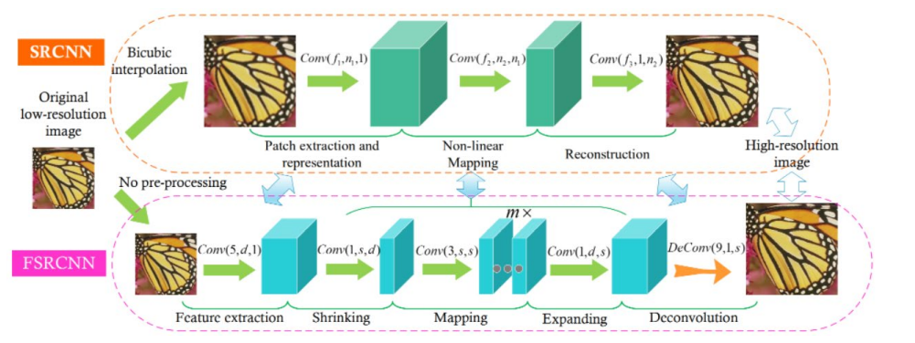 【深度学习】图像超分实验：SRCNN/FSRCNN_人工智能_02