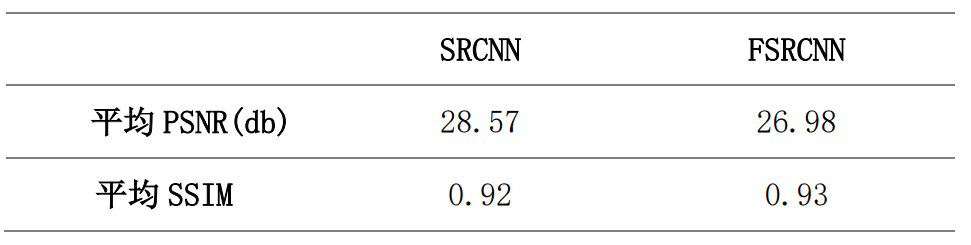 【深度学习】图像超分实验：SRCNN/FSRCNN_python_14